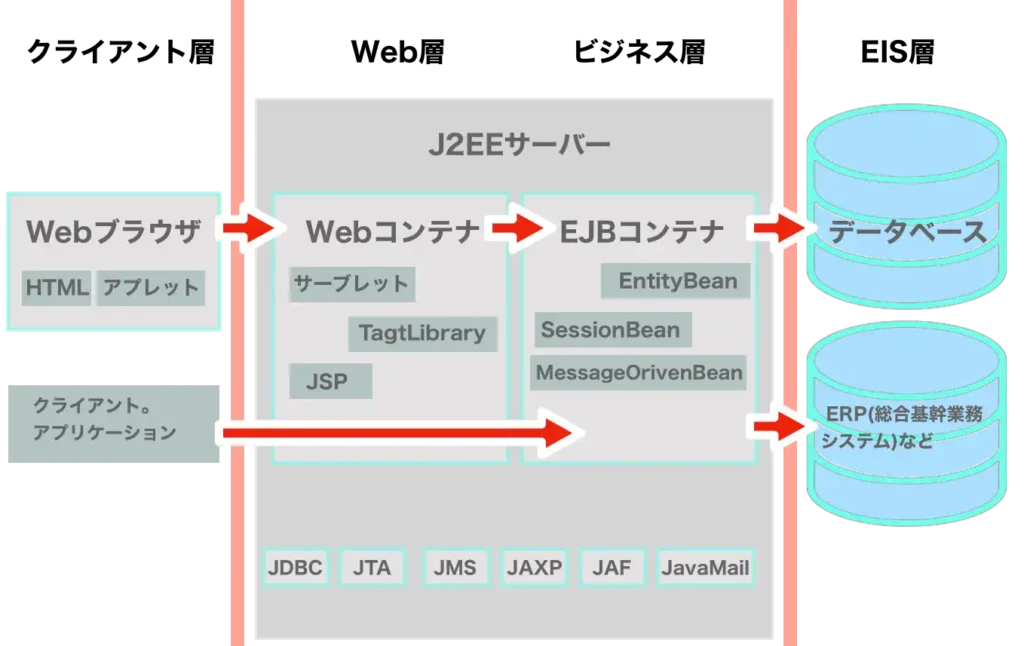 J2EE