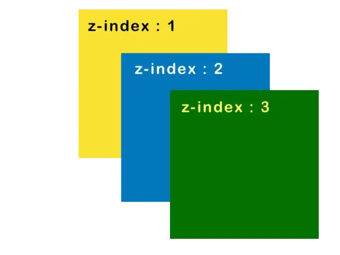 elementor z-index